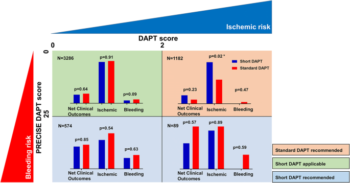 Impact of PRECISE-DAPT and DAPT Scores on Dual Antiplatelet Therapy  Duration After 2nd Generation Drug-Eluting Stent Implantation | SpringerLink