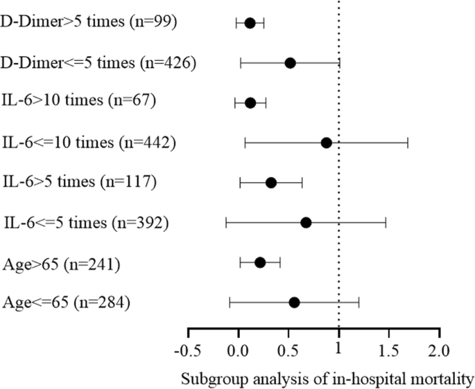 The Association Of Low Molecular Weight Heparin Use And In Hospital Mortality Among Patients Hospitalized With Covid 19 Springerlink The Association Of Low Molecular Weight Heparin Use And In Hospital Mortality Among Patients Hospitalized With Covid 19 Springerlink