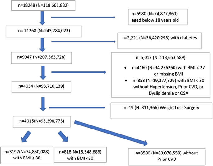 US Population Eligibility and Estimated Impact of Tirzepatide Treatment on  Obesity Prevalence and Cardiovascular Disease Events | Cardiovascular Drugs  and Therapy