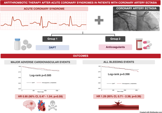 Anticoagulant versus Antiplatelet Therapy After Acute Coronary ...