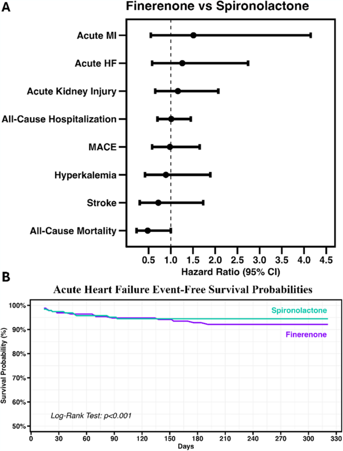 Finerenone Versus Spironolactone for Heart Failure with Preserved ...