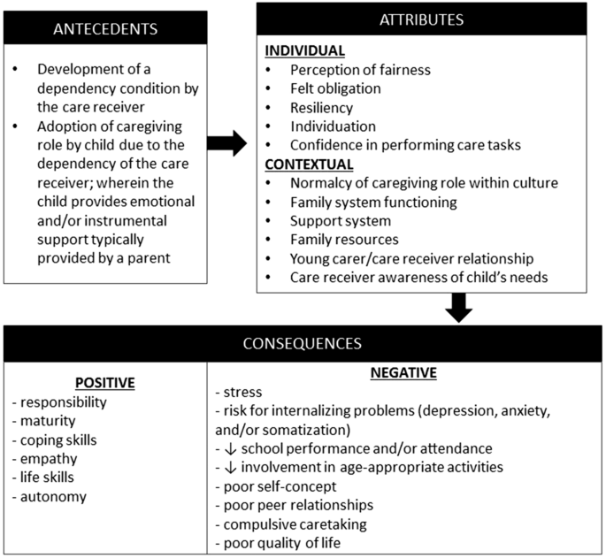 Parentification
