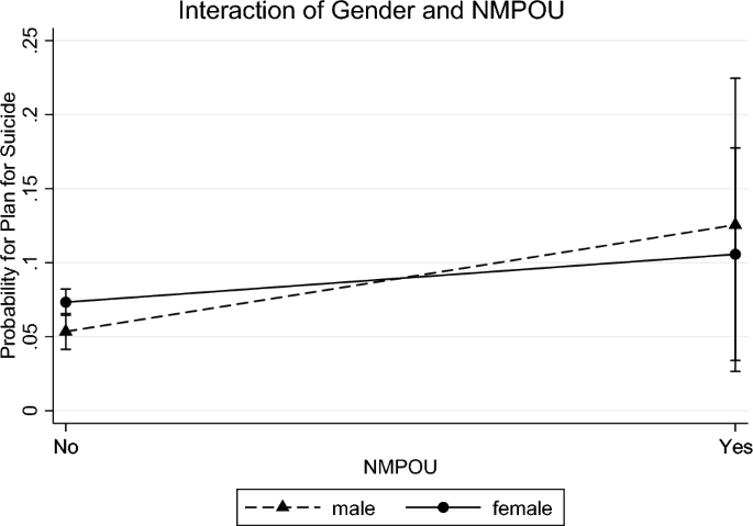 Gender Differences in Adolescent Opioid Misuse and Suicidality | Child ...