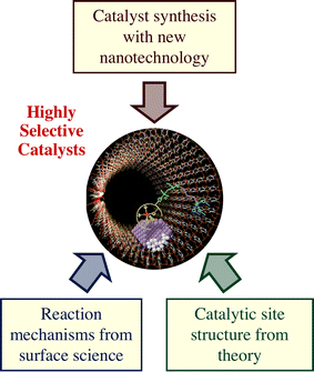 New Challenges In Heterogeneous Catalysis For The 21st Century Springerlink