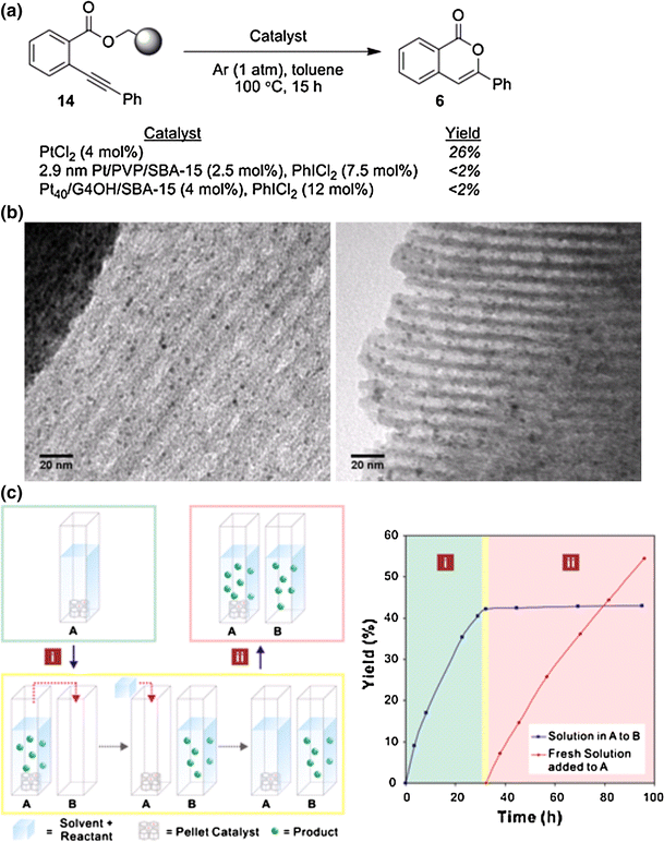 Polymer Encapsulated Metallic Nanoparticles As A Bridge Between Homogeneous And Heterogeneous Catalysis Springerlink Polymer Encapsulated Metallic Nanoparticles As A Bridge Between Homogeneous And Heterogeneous Catalysis Springerlink