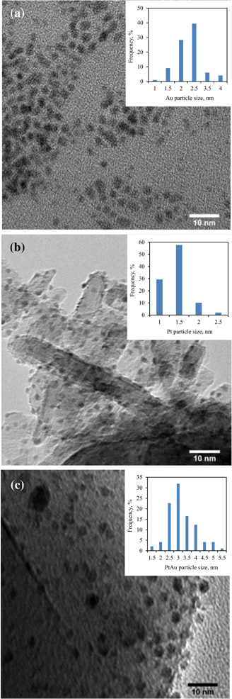 Synthesis Of Highly Dispersed And Highly Stable Supported Au Pt Bimetallic Catalysts By A Two Step Method Springerlink
