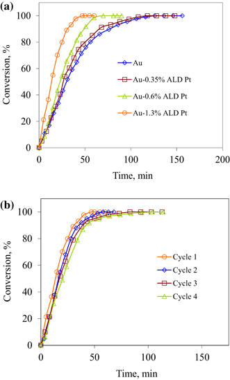 Synthesis Of Highly Dispersed And Highly Stable Supported Au Pt Bimetallic Catalysts By A Two Step Method Springerlink