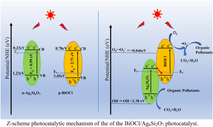 Fabrication Of A Novel P N Heterojunction Biocl Ag 6 Si 2 O 7 Nanocomposite As A Highly Efficient And Stable Visible Light Driven Photocatalyst Springerlink