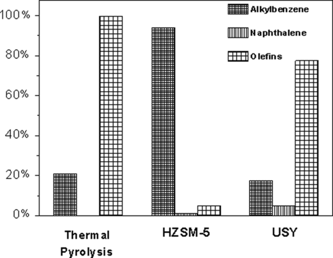 Degradation Of Polypropylene And Polyethylene Wastes Over Hzsm 5 And Usy Zeolites Springerlink Degradation Of Polypropylene And Polyethylene Wastes Over Hzsm 5 And Usy Zeolites Springerlink