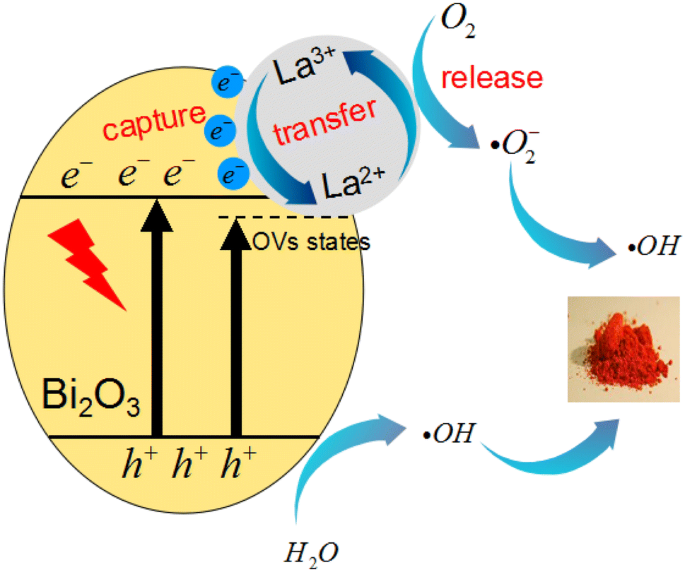 Fabrication Of La Doped Bi 2 O 3 Nanoparticles With Oxygen Vacancies For Improving Photocatalytic Activity Springerlink