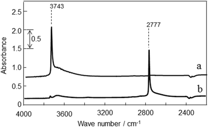Infrared Study Of Silanol Groups On Dealuminated High Silica Mfi Zeolite To Correlate Different Types Of Silanol Groups With Activity For Conversion Of 1 Butene To Propene Springerlink Infrared Study Of Silanol Groups On Dealuminated High Silica Mfi Zeolite To Correlate Different Types Of Silanol Groups With Activity For Conversion Of 1 Butene To Propene Springerlink
