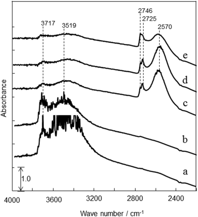 Infrared Study Of Silanol Groups On Dealuminated High Silica Mfi Zeolite To Correlate Different Types Of Silanol Groups With Activity For Conversion Of 1 Butene To Propene Springerlink Infrared Study Of Silanol Groups On Dealuminated High Silica Mfi Zeolite To Correlate Different Types Of Silanol Groups With Activity For Conversion Of 1 Butene To Propene Springerlink