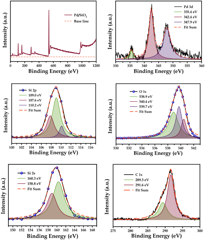 palladium asymmetric xps peak palladium asymmetric xps peak