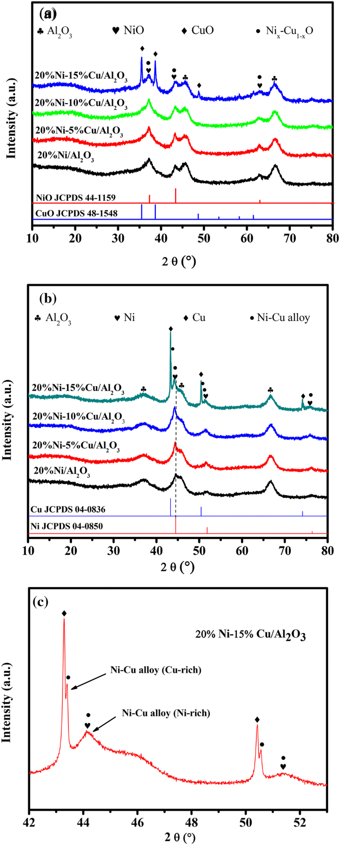 Promotional Effect Of Cu For Catalytic Amination Of Diethylene Glycol With Tertiarybutylamine Over Ni Cu Al 2 O 3 Catalysts Springerlink