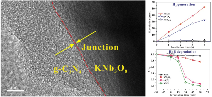 Constructing N Doped Knb 3 O 8 G C 3 N 4 Composite For Efficient Photocatalytic H 2 Generation And Degradation Under Visible Light Irradiation Springerlink