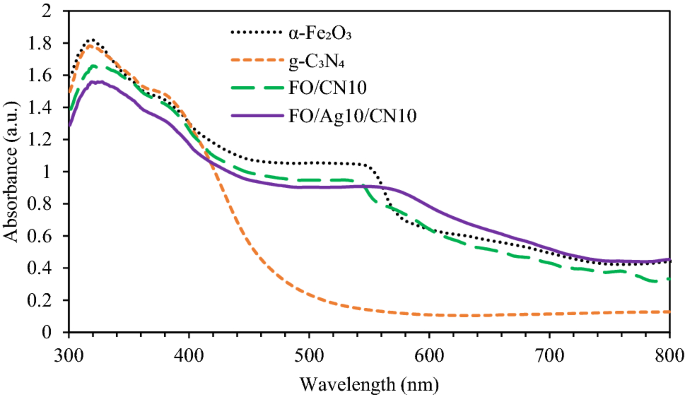 A Fe 2 O 3 Ag G C 3 N 4 Core Discontinuous Shell Nanocomposite As An Indirect Z Scheme Photocatalyst For Degradation Of Ethylbenzene In The Air Under White Leds Irradiation Springerlink