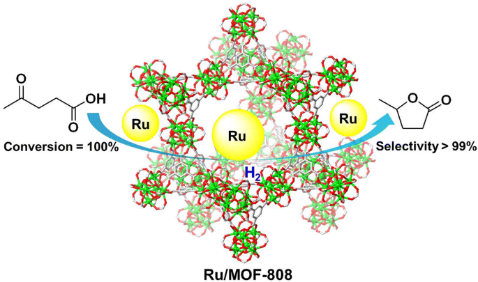 De novo synthesis of Cr-embedded MOF-199 and derived porous CuO/CuCr2O4  composites for enhanced phenol hydroxylation - Green Chemistry (RSC  Publishing)