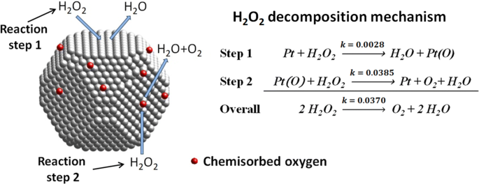 Kinetic Effect Of Surface Chemisorbed Oxygen On Platinum Catalyzed Hydrogen Peroxide Decomposition Springerlink