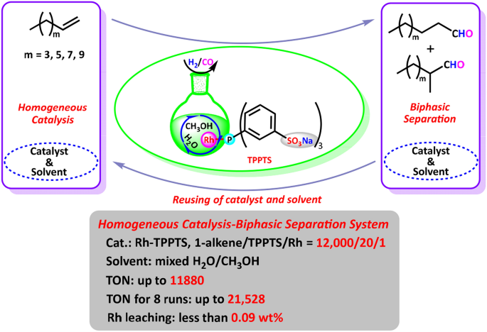 A Novel Strategy Of Homogeneous Catalysis And Highly Efficient Recycling Of  Aqueous Catalyst For The Hydroformylation Of Higher Olefins Based On A  Simple Methanol/Water Mixed Solvent | Springerlink A Novel Strategy Of Homogeneous Catalysis And Highly Efficient Recycling Of  Aqueous Catalyst For The Hydroformylation Of Higher Olefins Based On A  Simple Methanol/Water Mixed Solvent | Springerlink
