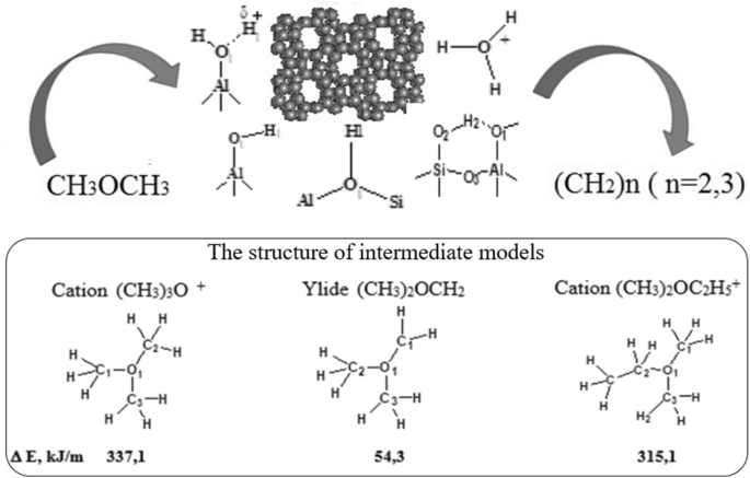 Features Of The Mechanism Of The Dimethyl Ether To Light Olefins Conversion Over Mgzsm 5 Al 2 O 3 Study By Vibrational Spectroscopy Experimental And Theoretical Methods Springerlink