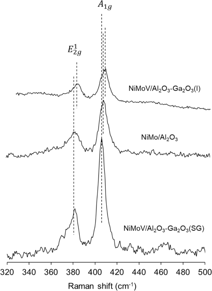 Effect Of Gallium And Vanadium In Nimov Al2o3 Ga2o3 Catalysts On Indole Hydrodenitrogenation Springerlink