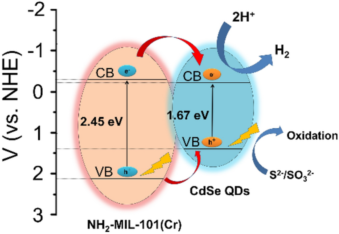 Preparation Of Cdse Nh2 Mil 101 Cr Nanocomposites With Improved Photocatalytic Hydrogen Production Performance Springerlink Preparation Of Cdse Nh2 Mil 101 Cr Nanocomposites With Improved Photocatalytic Hydrogen Production Performance Springerlink