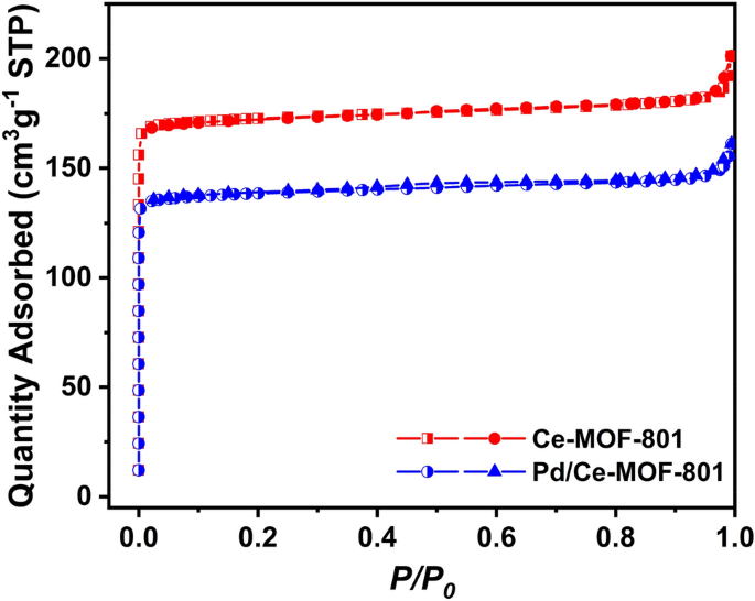 Metalloenzyme-Inspired Ce-MOF Catalyst for Oxidative Halogenation Reactions