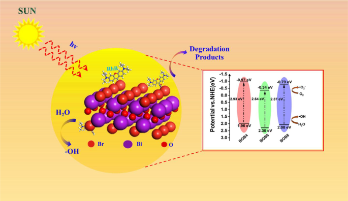Biobr Synthesis of Novel BiOBr Photocatalyst with Three Distinct Morphologies ...