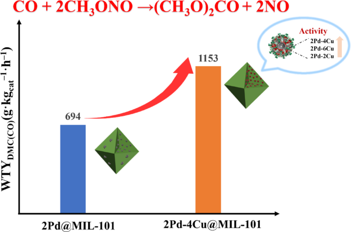 Pd-Cu@MIL-101 Bimetallic Catalyst Enhances the Performance for CO ...