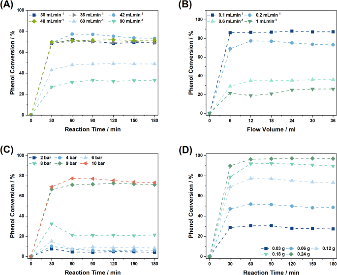 Oxidative Degradation of Phenol via In-situ Generation of H2O2 in a ...