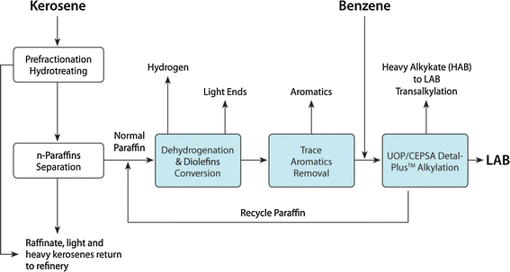 Environmental Benign Catalysis For Linear Alkylbenzene Synthesis A Review Springerlink