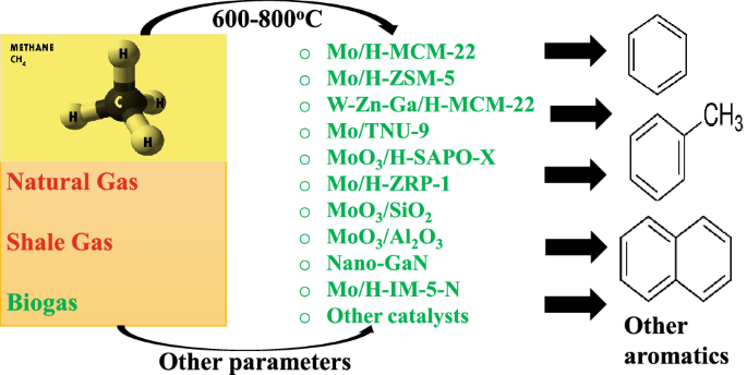 Advances In Catalyst Design For The Conversion Of Methane To Aromatics A Critical Review Springerlink