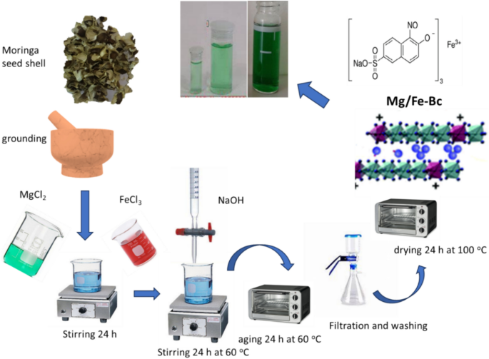 Optimization Using Box-behnken Design For Sustainable Naphthol Green 