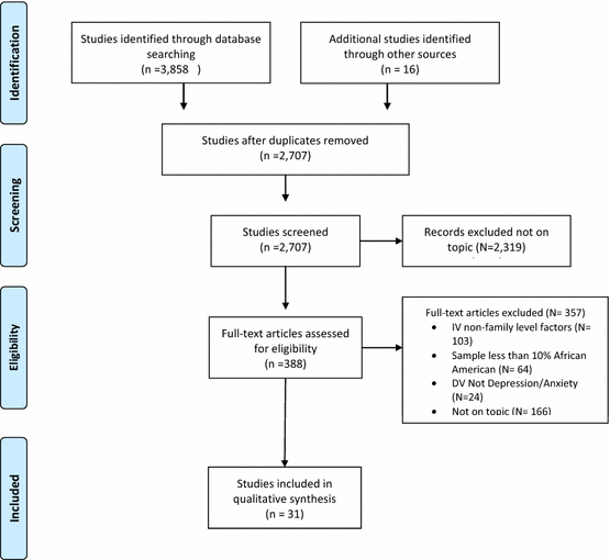 Family Level Factors Depression And Anxiety Among African American Children A Systematic Review Springerlink Family Level Factors Depression And Anxiety Among African American Children A Systematic Review Springerlink