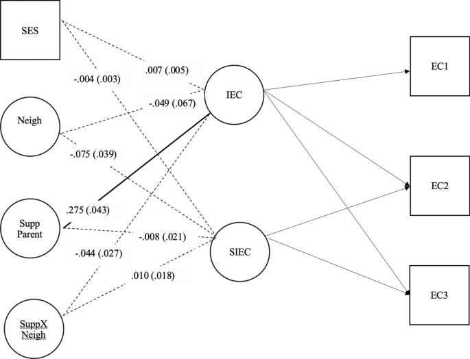 The Role of Neighborhood and Parenting in the Development of Effortful ...