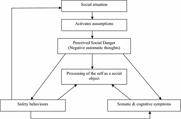 Understanding Social Anxiety Disorder in Adolescents and Improving  Treatment Outcomes: Applying the Cognitive Model of Clark and Wells (1995)  | SpringerLink
