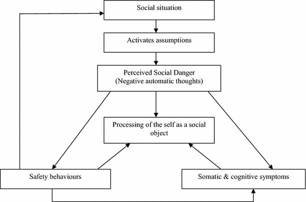 Understanding Social Anxiety Disorder In Adolescents And Improving Treatment Outcomes Applying The Cognitive Model Of Clark And Wells 1995 Springerlink Understanding Social Anxiety Disorder In Adolescents And Improving Treatment Outcomes Applying The Cognitive Model Of Clark And Wells 1995 Springerlink