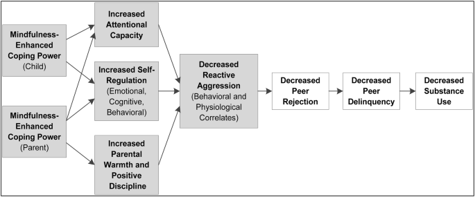 Behavioral Behavioral