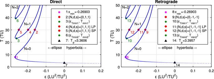 On The Solution To Every Lambert Problem Springerlink