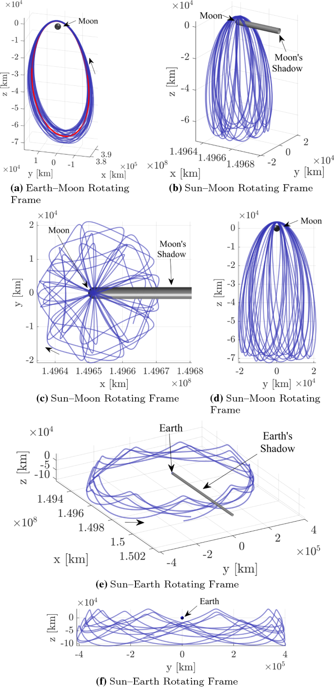 Near Rectilinear Halo Orbits And Nearby Higher Period Dynamical Structures Orbital Stability And Resonance Properties Springerlink