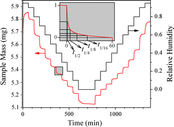Dynamic Vapor Sorption And Thermoporometry To Probe Water In Celluloses Springerlink