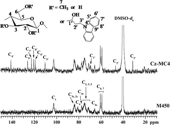 Effect Of Temperature On The Fluorescence Emission Of Carbazole Substituted Methylcellulose In Dilute Aqueous Solutions Springerlink Effect Of Temperature On The Fluorescence Emission Of Carbazole Substituted Methylcellulose In Dilute Aqueous Solutions Springerlink