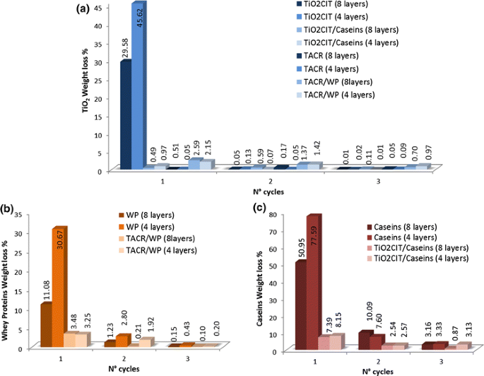 Ballesio F Lli Srl.Coatings Made Of Proteins Adsorbed On Tio 2 Nanoparticles A New Flame Retardant Approach For Cotton Fabrics Springerlink