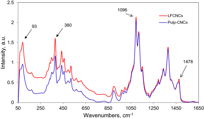 Production Of High Lignin Containing And Lignin Free Cellulose Nanocrystals From Wood Springerlink