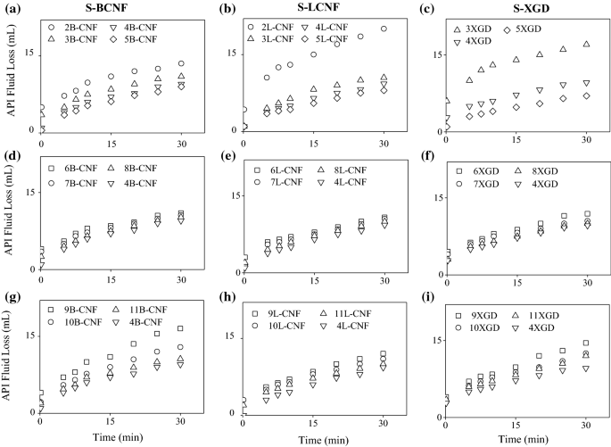 Cellulose Nanofibrils As A Replacement For Xanthan Gum Xgd In Water Based Muds Wbms To Be Used In Shale Formations Springerlink