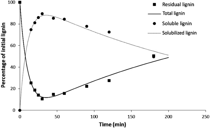 Selective fractionation and enzymatic hydrolysis of Eucalyptus nitens wood  | SpringerLink