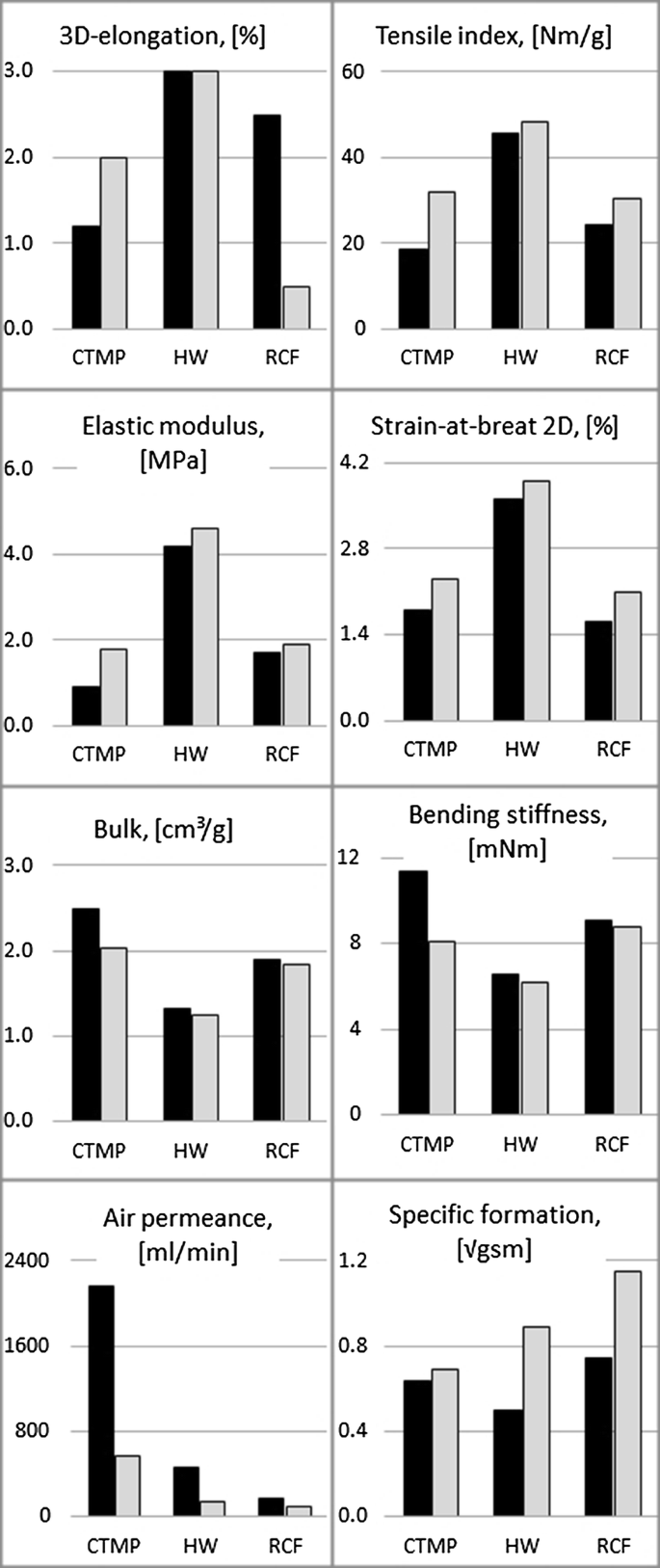 Influence of pulp type on the three-dimensional thermomechanical  convertibility of paperboard | SpringerLink