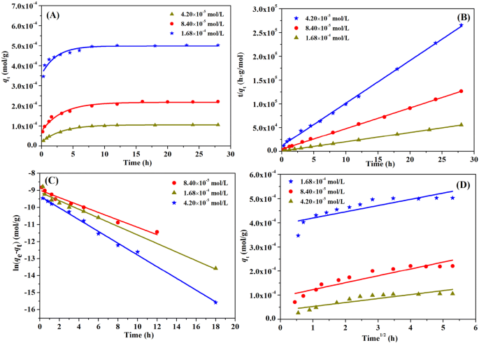 Carboxymethyl Cellulose Supported Magnetic Graphene Oxide Composites By Plasma Induced Technique And Their Highly Efficient Removal Of Uranium Ions Springerlink