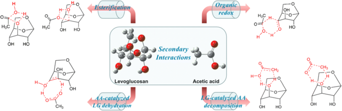 Insight into the mechanism of secondary reactions in cellulose pyrolysis:  interactions between levoglucosan and acetic acid | SpringerLink