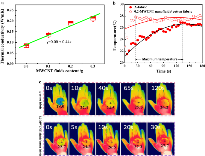 Enhanced Thermal Conductivity Of Flexible Cotton Fabrics Coated With Reactive Mwcnt Nanofluid For Potential Application In Thermal Conductivity Coatings And Fire Warning Springerlink